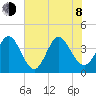 Little River Town tide chart for Monday, June 8, 2026