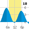 Dunn Sound tide chart for Sunday, January 10, 2021