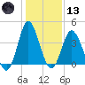 Dunn Sound tide chart for Wednesday, January 13, 2021