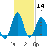 Dunn Sound tide chart for Thursday, January 14, 2021
