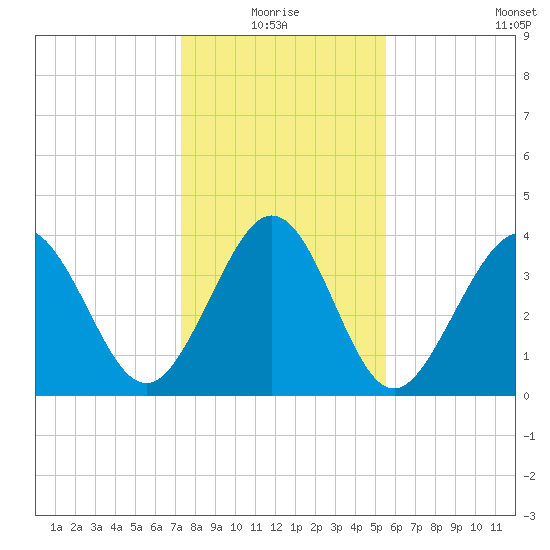 Dunn Sound tide chart for Monday, January 18, 2021