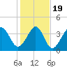 Dunn Sound tide chart for Tuesday, January 19, 2021