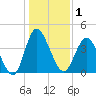 Dunn Sound tide chart for Friday, January 1, 2021