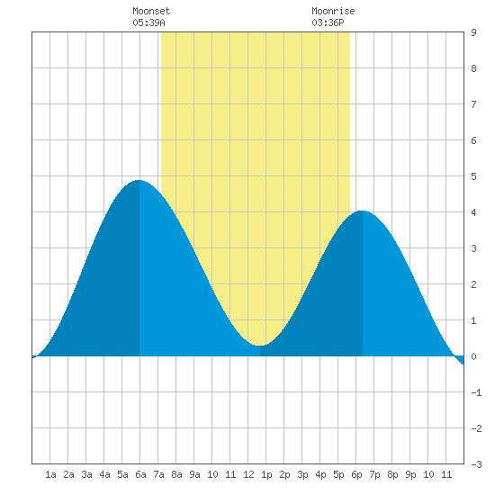 Dunn Sound tide chart for Tuesday, January 26, 2021