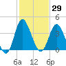 Dunn Sound tide chart for Friday, January 29, 2021