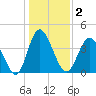 Dunn Sound tide chart for Saturday, January 2, 2021