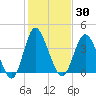 Dunn Sound tide chart for Saturday, January 30, 2021