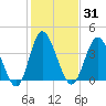Dunn Sound tide chart for Sunday, January 31, 2021