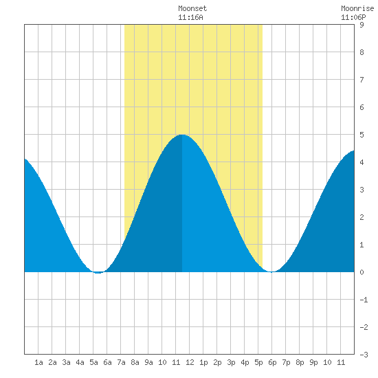 Dunn Sound tide chart for Monday, January 4, 2021