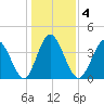 Dunn Sound tide chart for Monday, January 4, 2021