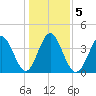 Dunn Sound tide chart for Tuesday, January 5, 2021