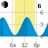 Dunn Sound tide chart for Wednesday, January 6, 2021