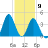 Dunn Sound tide chart for Saturday, January 9, 2021