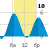 Dunn Sound tide chart for Wednesday, February 10, 2021