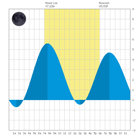 Dunn Sound tide chart for Thursday, February 11, 2021