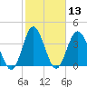 Dunn Sound tide chart for Saturday, February 13, 2021