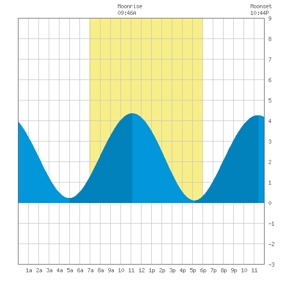 Dunn Sound tide chart for Tuesday, February 16, 2021