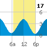 Dunn Sound tide chart for Wednesday, February 17, 2021