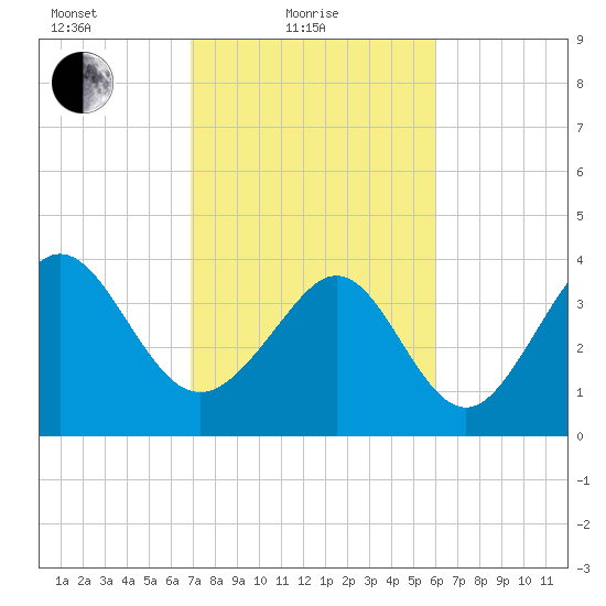 Dunn Sound tide chart for Friday, February 19, 2021