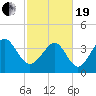 Dunn Sound tide chart for Friday, February 19, 2021