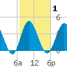 Dunn Sound tide chart for Monday, February 1, 2021