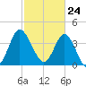 Dunn Sound tide chart for Wednesday, February 24, 2021