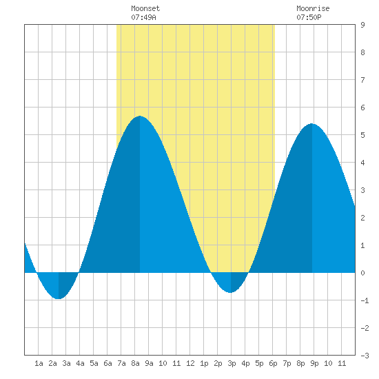 Dunn Sound tide chart for Sunday, February 28, 2021