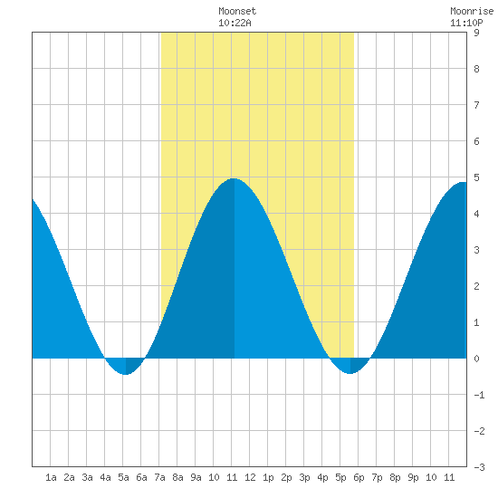 Dunn Sound tide chart for Tuesday, February 2, 2021