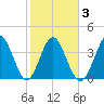 Dunn Sound tide chart for Wednesday, February 3, 2021