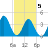 Dunn Sound tide chart for Friday, February 5, 2021