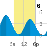 Dunn Sound tide chart for Saturday, February 6, 2021