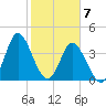 Dunn Sound tide chart for Sunday, February 7, 2021