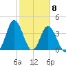 Dunn Sound tide chart for Monday, February 8, 2021