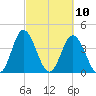 Dunn Sound tide chart for Wednesday, March 10, 2021