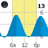 Dunn Sound tide chart for Saturday, March 13, 2021
