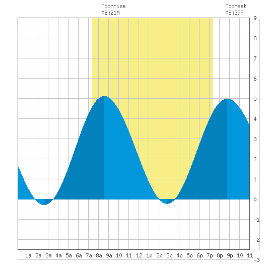 Dunn Sound tide chart for Sunday, March 14, 2021