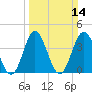 Dunn Sound tide chart for Sunday, March 14, 2021