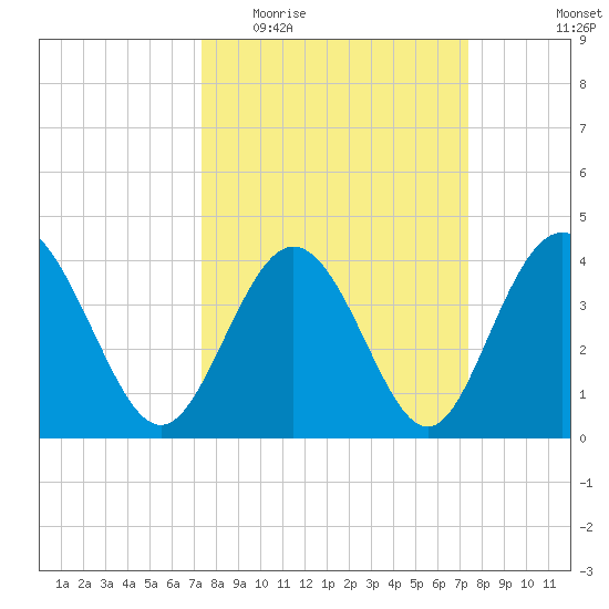 Dunn Sound tide chart for Wednesday, March 17, 2021
