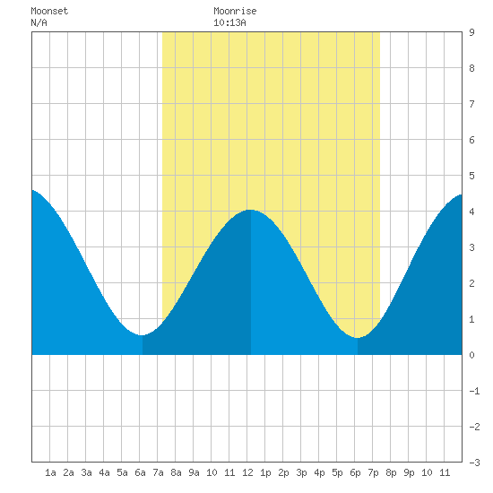 Dunn Sound tide chart for Thursday, March 18, 2021