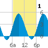 Dunn Sound tide chart for Monday, March 1, 2021