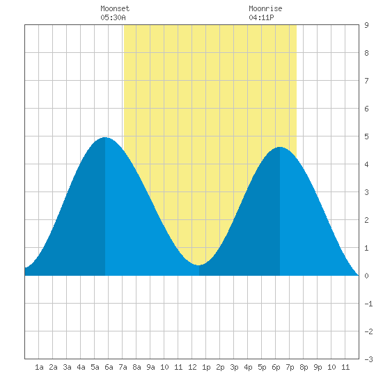Dunn Sound tide chart for Thursday, March 25, 2021
