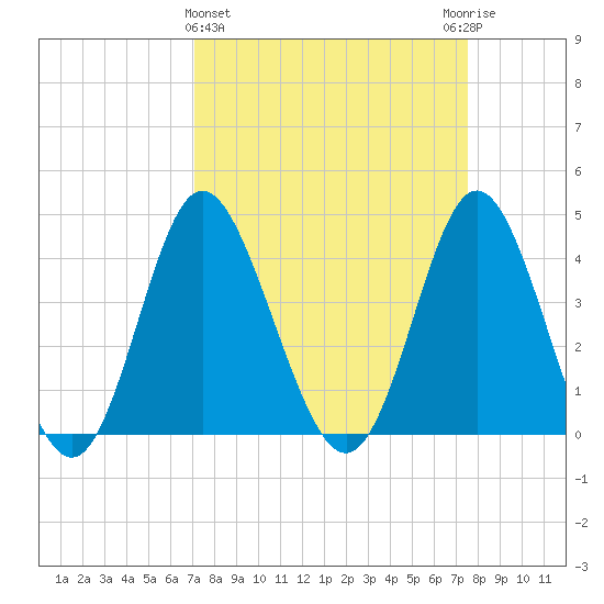 Dunn Sound tide chart for Saturday, March 27, 2021