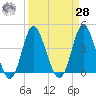 Dunn Sound tide chart for Sunday, March 28, 2021