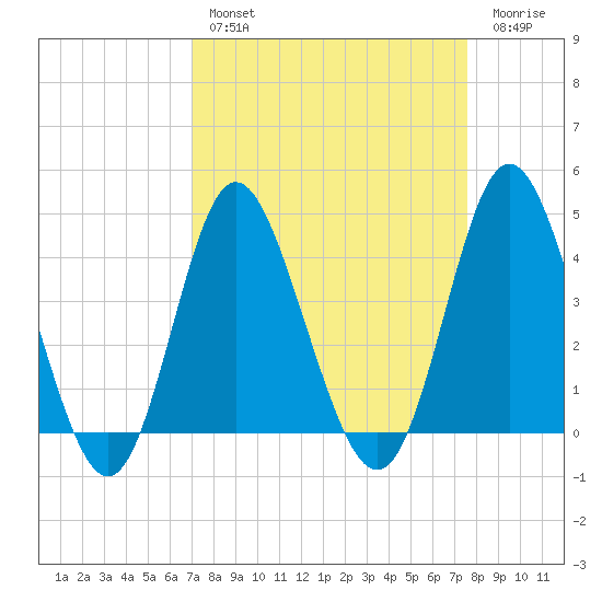 Dunn Sound tide chart for Monday, March 29, 2021