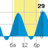 Dunn Sound tide chart for Monday, March 29, 2021