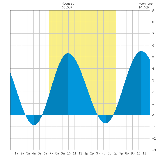 Dunn Sound tide chart for Tuesday, March 2, 2021