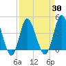 Dunn Sound tide chart for Tuesday, March 30, 2021