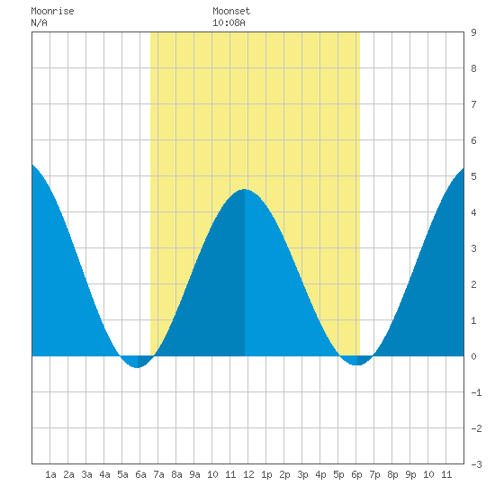 Dunn Sound tide chart for Thursday, March 4, 2021