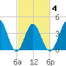 Dunn Sound tide chart for Thursday, March 4, 2021