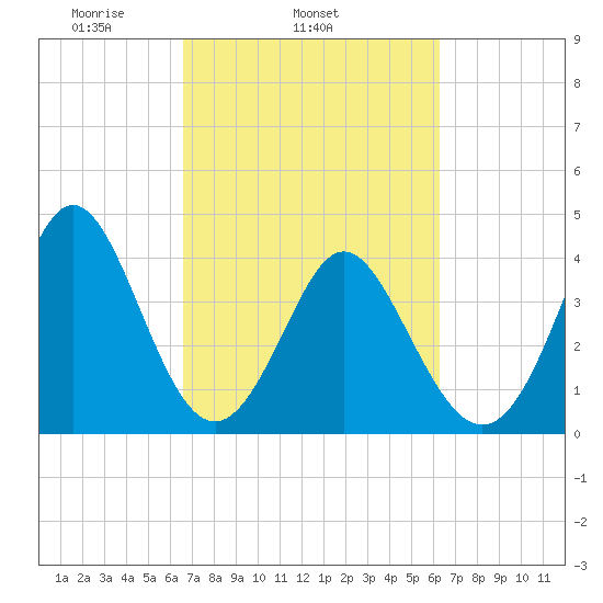 Dunn Sound tide chart for Saturday, March 6, 2021